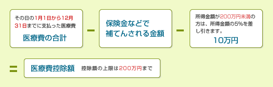 医療費控除の対象金額